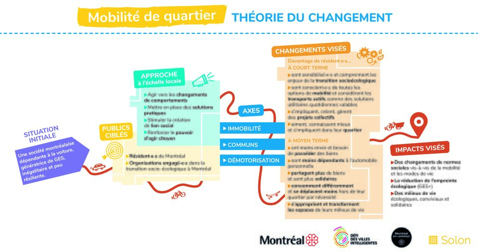 La théorie du changement de la démarche Mobilité de quartier