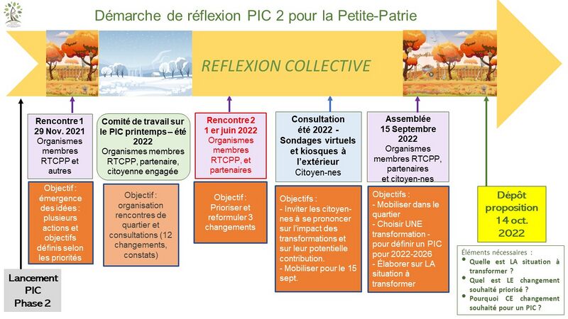 Fichier:Schéma démarche reflexion PIC 2021-2022 Petite-Patrie.jpg