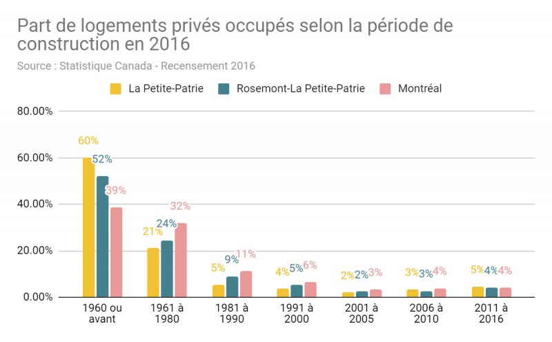 Fichier:Part de logements privées occupés selon la période de construction en 2016.png